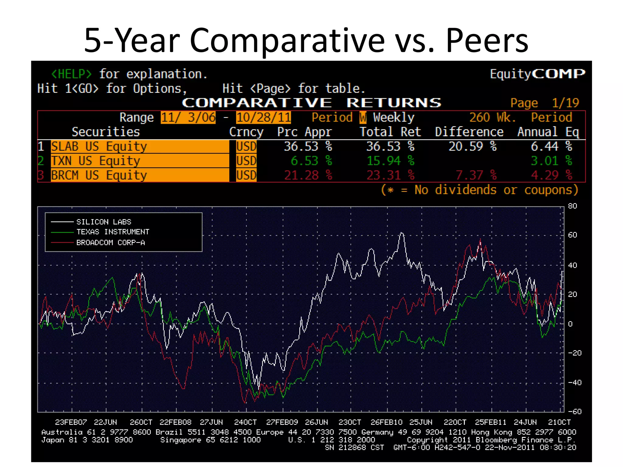 5-Year Comparative vs. Peers
 