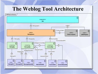 The Weblog Tool Architecture
id Weblog Architecture
«presentation»
Web
«system»
WeblogSystem
«system»
FileServerSystem
«e-learning»
WeblogMgr
«e-learning»
MessageMgr
«e-learning»
CommentMgr
«infra»
WeblogDAO
«infra»
MessageDAO
«infra»
MessageStatusDAO
«infra»
CommentDAO
«infra»
CommentStatusDAO
«infra»
AttachedFileDAO
«system»
LMSAPISystem
ILMSAPI
ICommentStatusDAO
ICommentDAO
IMessageStatusDAO
IMessageDAO
IAttachedFileDAO
IAttachedFileDAO
IWeblogDAO
IMessageCommentMgt
ICommentMgtIMessageMgtIWeblogMgt
IFileServerSystem
IWeblogSystem
 