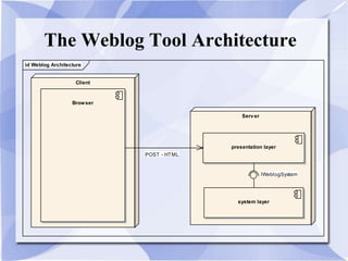The Weblog Tool Architecture
id Weblog Architecture
Client
Browser
Server
presentation layer
system layer
IWeblogSystem
POST - HTML
 
