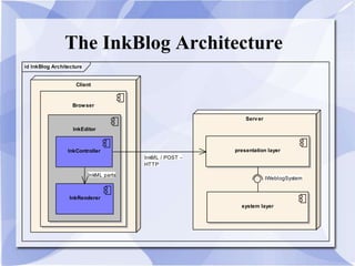 The InkBlog Architecture
id InkBlog Architecture
Client
Browser
InkEditor
InkRenderer
Server
presentation layer
system layer
InkController
InkML parts
InkML / POST -
HTTP
IWeblogSystem
 