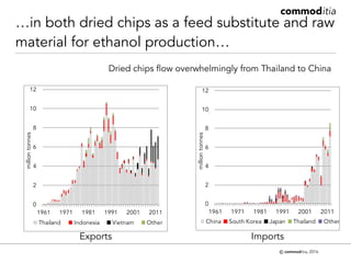 Trends in cassava trade and some thoughts on policy affecting this