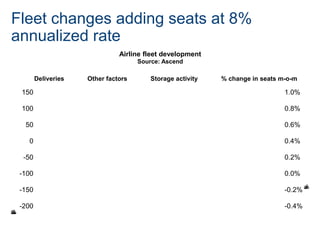 Fleet changes adding seats at 8%
annualized rate
-0.4%
-0.2%
0.0%
0.2%
0.4%
0.6%
0.8%
1.0%
-200
-150
-100
-50
0
50
100
150
%changeinairlineseats
Changeinoperatingfleet(a/cpermonth)
Airline fleet development
Source: Ascend
Deliveries Other factors Storage activity % change in seats m-o-m
 