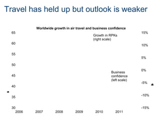 Travel has held up but outlook is weaker
-15%
-10%
-5%
0%
5%
10%
15%
30
35
40
45
50
55
60
65
2006 2007 2008 2009 2010 2011
%changeoveryear
Indexofbusinessconfidence
Worldwide growth in air travel and business confidence
Growth in RPKs
(right scale)
Business
confidence
(left scale)
 