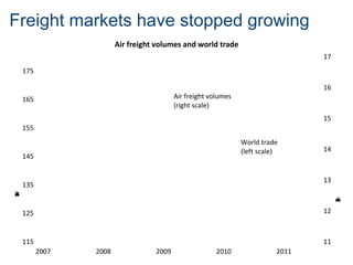 Freight markets have stopped growing
11
12
13
14
15
16
17
115
125
135
145
155
165
175
2007 2008 2009 2010 2011
AirfreightFTKs,billionspermonth
Worldtradevolume,2000=100
Air freight volumes and world trade
World trade
(left scale)
Air freight volumes
(right scale)
 