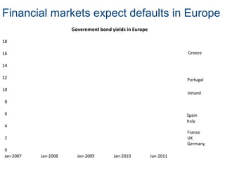 Financial markets expect defaults in Europe
0
2
4
6
8
10
12
14
16
18
Jan-2007 Jan-2008 Jan-2009 Jan-2010 Jan-2011
Government bond yields in Europe
Greece
Ireland
Portugal
Spain
Italy
France
UK
Germany
 