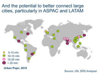 And the potential to better connect large
cities, particularly in ASPAC and LATAM
Source: UN, SRS Analyser
5-10 mln
10-15 mln
15-20 mln
> 20 mln
Urban Popn. 2015
 