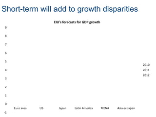 Short-term will add to growth disparities
-1
0
1
2
3
4
5
6
7
8
9
Euro area US Japan Latin America MENA Asia ex Japan
EIU's forecasts for GDP growth
2010
2011
2012
 