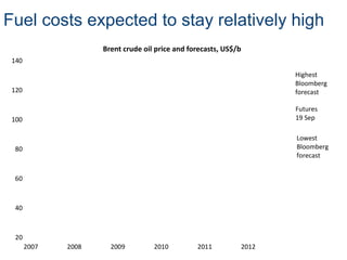 20
40
60
80
100
120
140
2007 2008 2009 2010 2011 2012
Brent crude oil price and forecasts, US$/b
Futures
19 Sep
Highest
Bloomberg
forecast
Lowest
Bloomberg
forecast
Fuel costs expected to stay relatively high
 