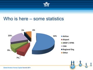 Global Aviation Human Capital Summit 2011
Who is here – some statistics
 