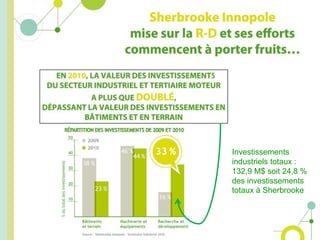 Investissementsindustrielstotaux :132,9 M$ soit 24,8 % des investissementstotaux à Sherbrooke