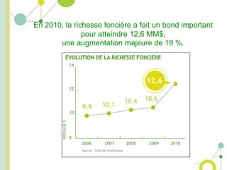 En 2010, la richessefoncière a fait un bond important pour atteindre 12,6 MM$, une augmentation majeure de 19 %.
