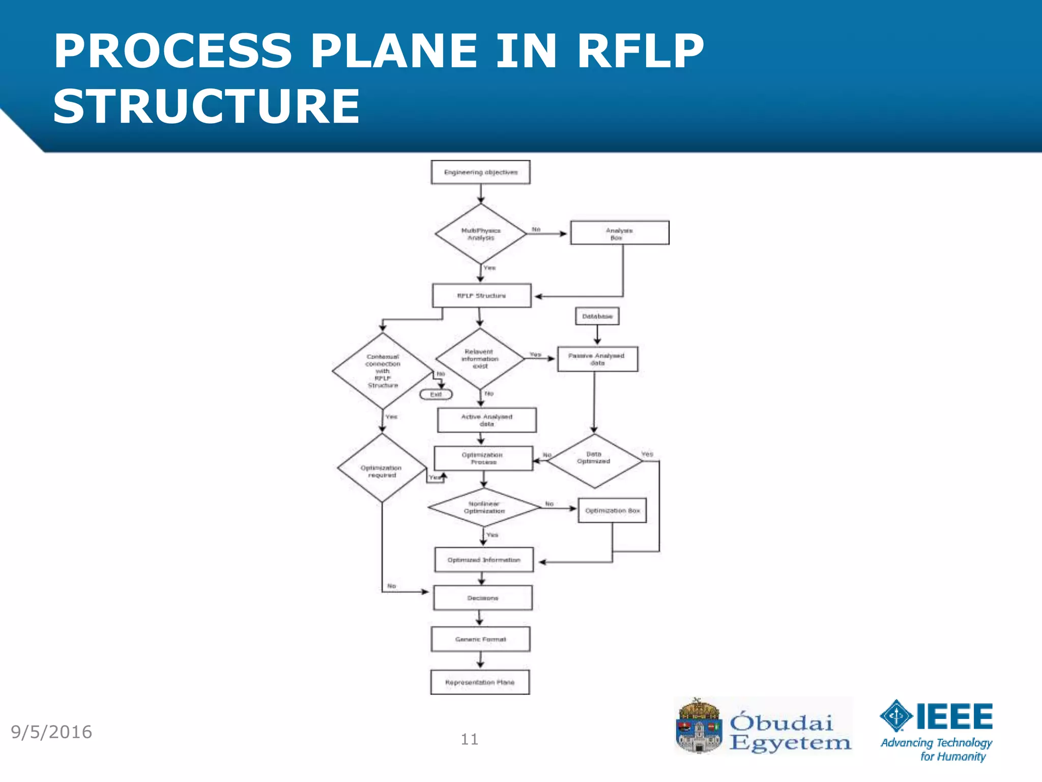 PROCESS PLANE IN RFLP
STRUCTURE
119/5/2016
 