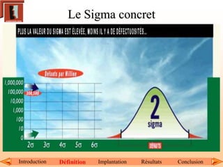 1s
Point d’inflexion
Le Sigma concret
L'écart type ou sigma mesure la dispersion des produits autour de la
moyenne.
3s
Limite de Spécification basse Limite de Spécification haute
σ
Production homogène, valeurs
proches de la moyenne
Introduction Définition Implantation Résultats Conclusion
 