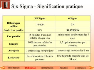 Introduction Définition Implantation Résultats Conclusion
Six Sigma - Signification pratique
3.8 Sigma 6 Sigma
Défauts par
million
10 000 3.4
Prod. 1ere qualité 99% 99.99966%
Eau potable
15 minutes d’eau non
potable chaque jour
1 minute non potable tous les 7
mois
Erreurs
5 000 erreurs médicales
par semaine
1,7 opérations ratées par
semaine
Aéroport 1 atterrissage raté par jour 1 atterrissage raté tous les 5 ans
Electricité
Pas d’électricité 3 heures
par mois
Une heure de coupure tous les
34 ans
 