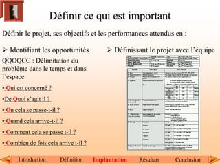 Introduction Résultats Conclusion
Définir ce qui est important
Définition Implantation
Définir le projet, ses objectifs et les performances attendus en :
 Identifiant les opportunités  Définissant le projet avec l’équipe
QQOQCC : Délimitation du
problème dans le temps et dans
l’espace
• Qui est concerné ?
•De Quoi s’agit il ?
• Ou cela se passe-t-il ?
• Quand cela arrive-t-il ?
• Comment cela se passe t-il ?
• Combien de fois cela arrive t-il ?
 