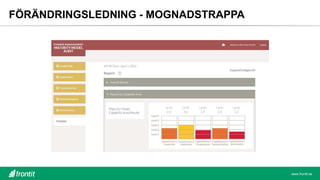 FÖRÄNDRINGSLEDNING - MOGNADSTRAPPA
www.frontit.se
 