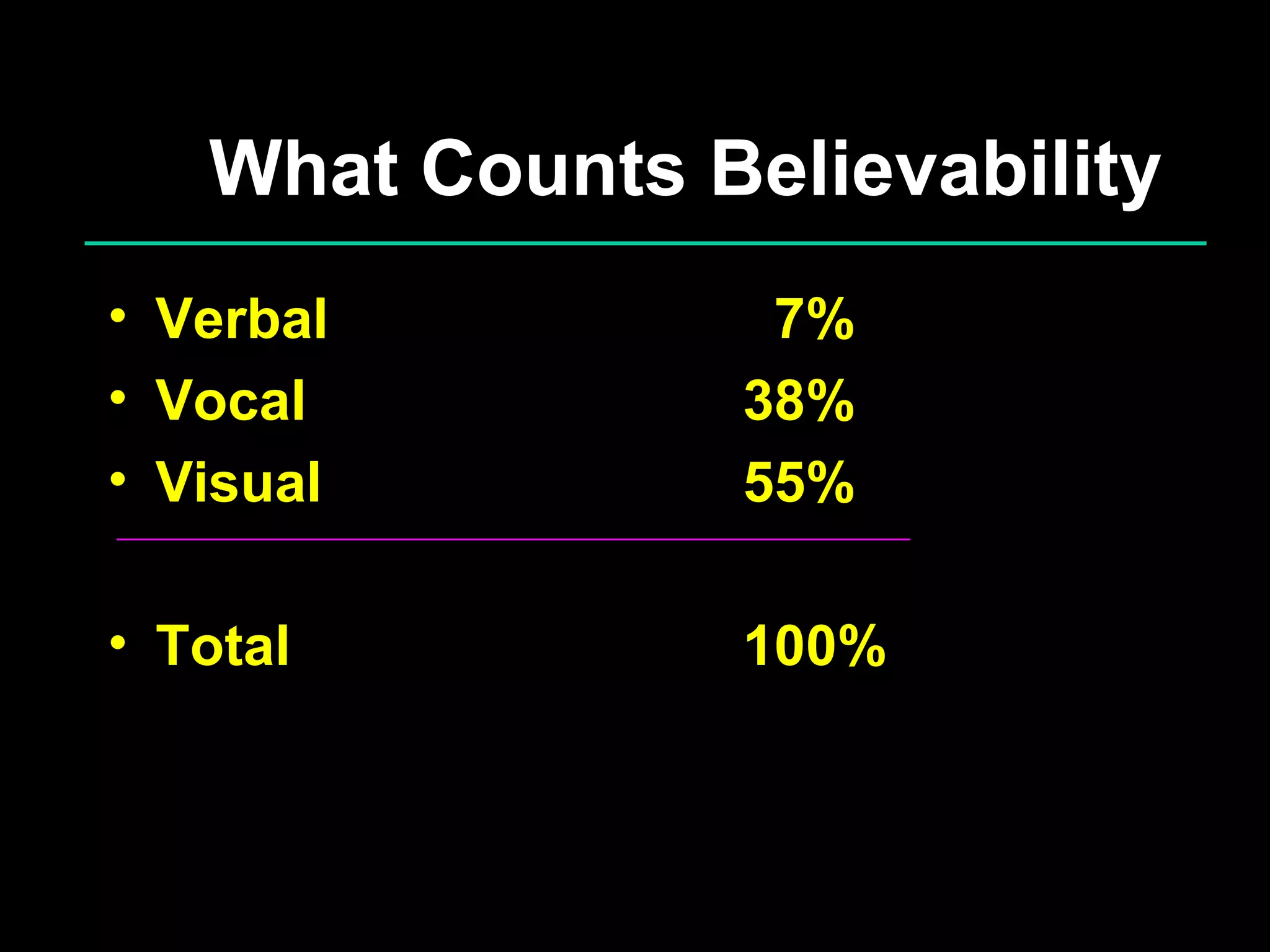 What Counts Believability Verbal   7% Vocal 38% Visual 55% Total  100% 