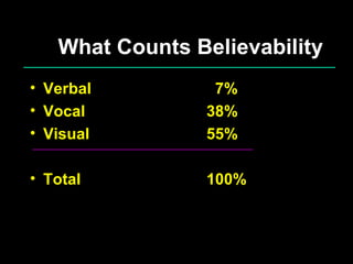 What Counts Believability Verbal   7% Vocal 38% Visual 55% Total  100% 