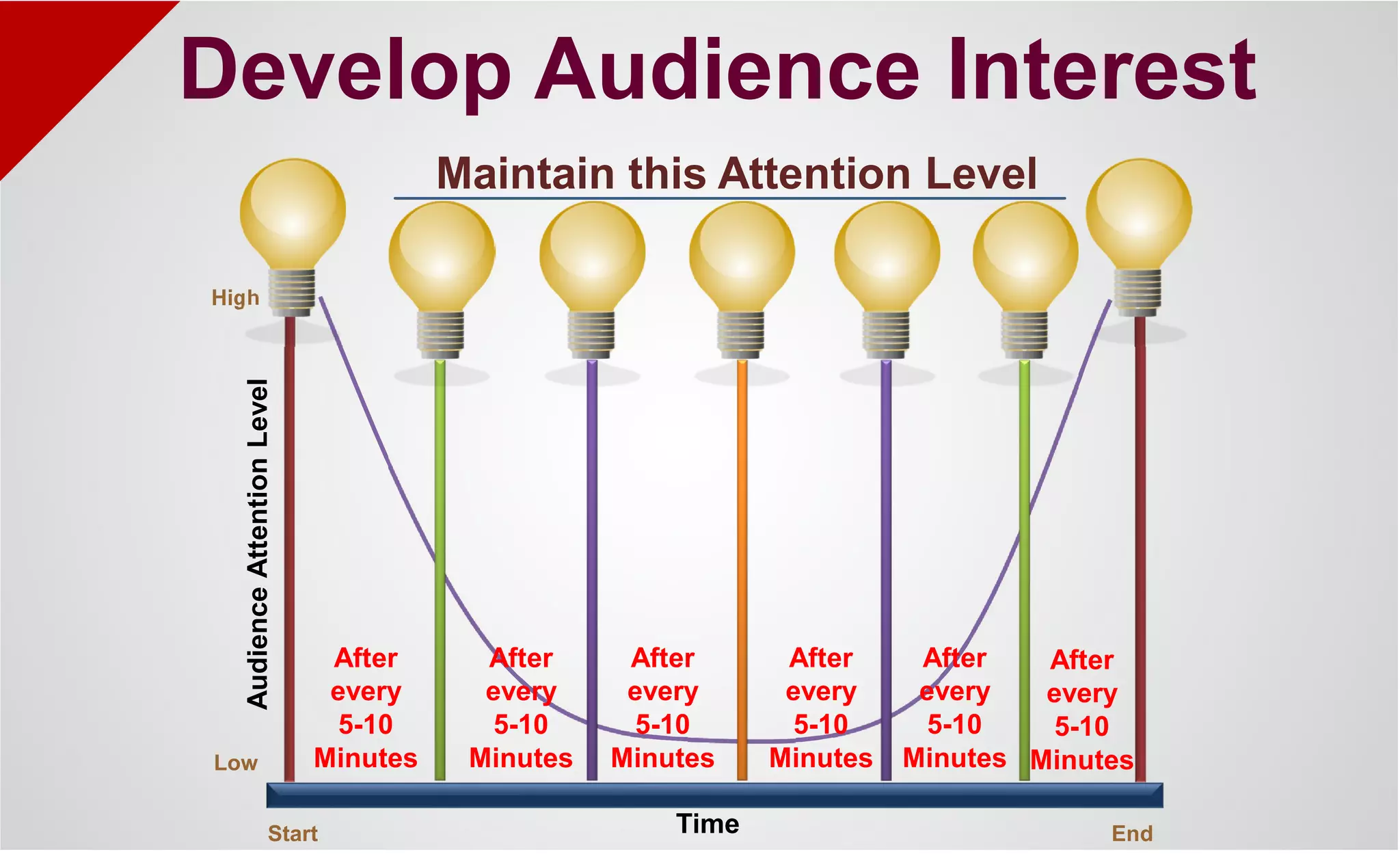 AudienceAttentionLevel
Start End
High
Low
Time
Maintain this Attention Level
After
every
5-10
Minutes
Develop Audience Interest
After
every
5-10
Minutes
After
every
5-10
Minutes
After
every
5-10
Minutes
After
every
5-10
Minutes
After
every
5-10
Minutes
 