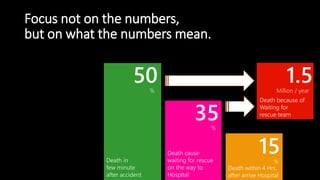 Focus not on the numbers,
but on what the numbers mean.
Death cause
waiting for rescue
on the way to
Hospital
Thailan
%
50
%
35
%
15Death in
few minute
after accident
Death within 4 Hrs.
after arrive Hospital
Million / year
1.5
Death because of
Waiting for
rescue team
 