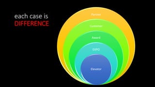 each case is
DIFFERENCE
Partner
Customer
Award
EXPO
Elevator
 