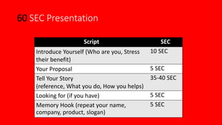 60 SEC Presentation
Script SEC
Introduce Yourself (Who are you, Stress
their benefit)
10 SEC
Your Proposal 5 SEC
Tell Your Story
(reference, What you do, How you helps)
35-40 SEC
Looking for (if you have) 5 SEC
Memory Hook (repeat your name,
company, product, slogan)
5 SEC
 