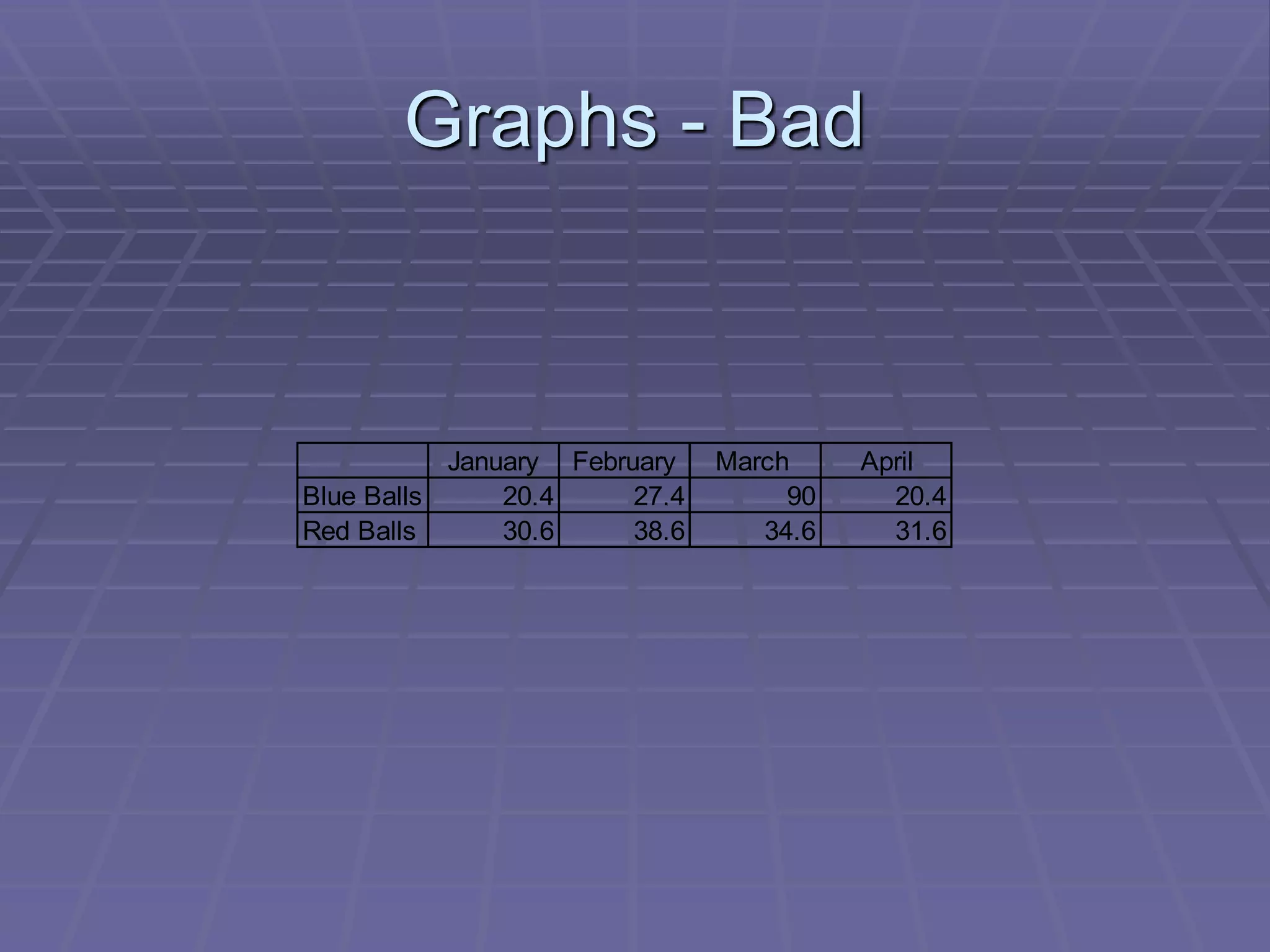 Graphs - Bad
January February March April
Blue Balls 20.4 27.4 90 20.4
Red Balls 30.6 38.6 34.6 31.6
 