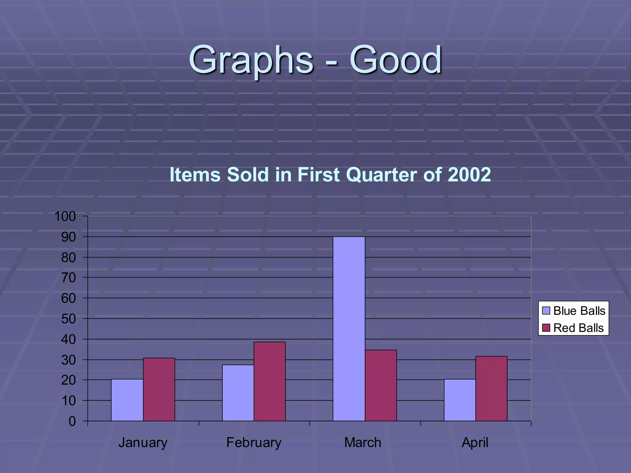 Graphs - Good
Items Sold in First Quarter of 2002
0
10
20
30
40
50
60
70
80
90
100
January February March April
Blue Balls
Red Balls
 