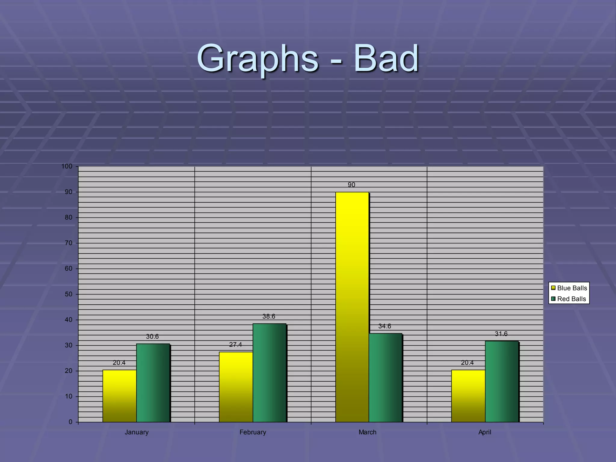 Graphs - Bad
20.4
27.4
90
20.4
30.6
38.6
34.6
31.6
0
10
20
30
40
50
60
70
80
90
100
January February March April
Blue Balls
Red Balls
 