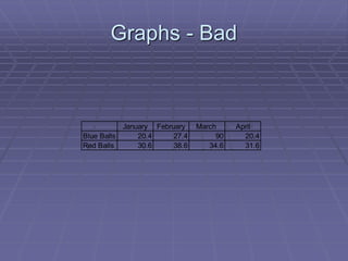 Graphs - Bad
January February March April
Blue Balls 20.4 27.4 90 20.4
Red Balls 30.6 38.6 34.6 31.6
 