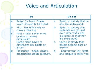 Voice and Articulation Do Do not Power / volume: Speak loudly enough to be heard. Pitch: Use effectively to convey meaning. Pace / Rate: Speak more quickly to convey enthusiasm.  Speak more slowly to emphasize key points or issues. Pronounce – Speak clearly, pronouncing words carefully. Speak so quickly that no one can understand. Speak so quickly that materials are glossed over rather than well explained so that they are understood. Speak so slowly that people become bore or drowsy. . Control your lips, teeth and tongue to assist you. 