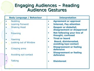 Engaging Audiences – Reading Audience Gestures Body Language / Behaviour  Interpretation  Nodding  Leaning Forward  Shaking Head  Frowning  Yawning  Looking out of Window  Crossing arms  Avoiding eye contact  Talking  Agreement or approval Interest, Pay attention Despair or disbelief, disagreement or disapproval  Not following your line of thought, confused  Tired or board Board, disinterested, avoiding/eye-contact Disagreement or feeling defensive  Disagreement or feeling defensive  Disinterest 