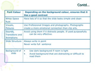 Contd… Font Colour Depending on the background colour, ensures that it  Has a good contrast  White Space Rule Have lots of it so that the slide looks simple and clean  Visuals,  Pictures  Use Professional Images and photographs. Photographs  create a more emotional connection than clip arts.  Sounds,  Transitions and Animations  Avoid using them if it distracts people. If used purposefully can be very effective.  Slide Structure  Always write in point  Never write full  sentence  Background of slide  Use dark background if room is light  Avoid background that are distracting or difficult to read them  