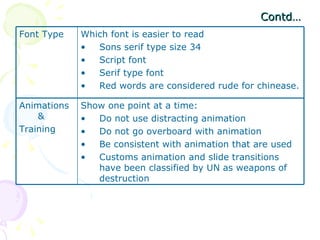 Contd… Font Type  Which font is easier to read  Sons serif type size 34  Script font  Serif type font  Red words are considered rude for chinease.  Animations &  Training  Show one point at a time:  Do not use distracting animation  Do not go overboard with animation  Be consistent with animation that are used  Customs animation and slide transitions have been classified by UN as weapons of destruction  