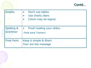 Contd… Field work Trainers  Graphs  Don’t use tables  Use charts /bars  Colum may be logical  Spelling &  Grammar  Proof reading your slides.  Final Point  Keep it simple & Short  Your are the message  