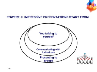 You talking to yourself Communicating with Individuals Presenting to groups POWERFUL IMPRESSIVE PRESENTATIONS START FROM : 