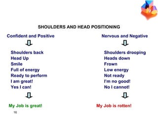 SHOULDERS AND HEAD POSITIONING Shoulders back Head Up Smile Full of energy Ready to perform I am great! Yes I can! My Job is great! Shoulders drooping Heads down Frown Low energy Not ready I’m no good! No I cannot! Confident and Positive My Job is rotten! Nervous and Negative 