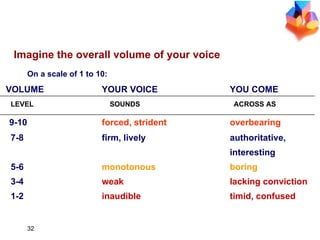VOLUME YOUR VOICE YOU COME LEVEL   SOUNDS   ACROSS AS 9-10 forced, strident overbearing 7-8 firm, lively authoritative, interesting 5-6 monotonous boring 3-4 weak lacking conviction 1-2 inaudible timid, confused Imagine the overall volume of your voice  On a scale of 1 to 10: 