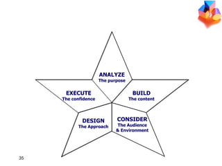 MAKING A STAR PRESENTATION ANALYZE The purpose BUILD The content EXECUTE The confidence CONSIDER The Audience & Environment DESIGN The Approach 