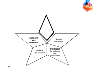 ANALYZE THE PURPOSE DESIGN the approach CONSIDER the audience and environment BUILD the content EXECUTE with confidence 