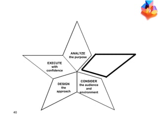 BUILD THE CONTENT CONSIDER the audience and environment DESIGN the approach ANALYZE the purpose EXECUTE with confidence 