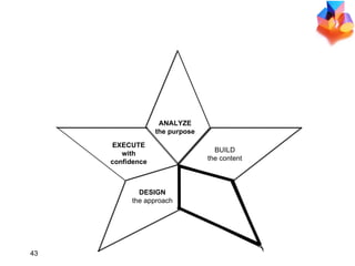 CONSIDER THE AUDIENCE  AND ENVIRONMENT DESIGN the approach BUILD the content EXECUTE with confidence ANALYZE the purpose 