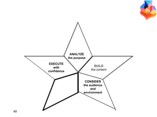 DESIGN THE APPROACH BUILD the content EXECUTE with confidence ANALYZE the purpose CONSIDER the audience and environment 