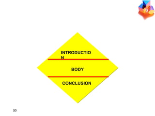 DESIGN THE APPROACH BODY INTRODUCTION CONCLUSION 