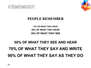 10% OF WHAT THEY READ 20% OF WHAT THEY HEAR 30% OF WHAT THEY SEE PEOPLE REMEMBER 50% OF WHAT THEY SEE AND HEAR 70% OF WHAT THEY SAY AND WRITE 90% OF WHAT THEY SAY AS THEY DO REMEMBER 