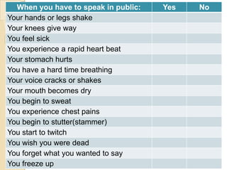 When you have to speak in public:   Yes   No
Your hands or legs shake
Your knees give way
You feel sick
You experience a rapid heart beat
Your stomach hurts
You have a hard time breathing
Your voice cracks or shakes
Your mouth becomes dry
You begin to sweat
You experience chest pains
You begin to stutter(stammer)
You start to twitch
You wish you were dead
You forget what you wanted to say
You freeze up
 