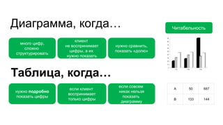 Диаграмма, когда…                                     Читабельность

                       клиент
  много цифр,
                  не воспринимает   нужно сравнить,
    сложно
                    цифры, а их     показать «долю»
структурировать
                   нужно показать



Таблица, когда…
                                     если совсем
                    если клиент                       А     50    687
нужно подробно                       никак нельзя
                   воспринимает
показать цифры                         показать
                   только цифры                       B     133   144
                                      диаграмму
 