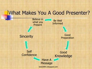 What Makes You A Good Presenter?
Be Well
Informed
Good
Preparation
Good
Knowledge
Have A
Message
Self
Confidence
Sincerity
Believe in
what you
Present
boko0891.blogspot.com
 