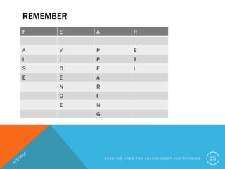 REMEMBER
F E A R
A V P E
L I P A
S D E L
E E A
N R
C I
E N
G
C R E A T I V E H O M E F O R A D V A N C E M E N T A N D T R A I N I N G 25
 