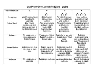 Oral Presentation Assessment Rubric Stage 1
PresentationSkills D C B A
Eye contact No effort to make eye
contact with
audience
Occasional eye
contact with
audience
Fairly consistent use
of direct eye contact
with audience
Holds audience
attention through
direct eye contact
Voice/Clarity Low volume,
monotonous tone,
inappropriate pace or
hard to understand.
Appropriate volume
and pace – easily
understood.
Beginningtouse
inflection.
Variation in volume
and inflection
enhances
presentation.
Speaks clearly.
Very good variation in
volume and inflection
to engage audience.
Speaks fluently.
Delivery No preparation or
rehearsal evident.
Uncomfortable.
Preparation evident.
Reads from script.
Comfortable.
Beginning to use palm
cards or other visual
cues.
Relaxed.
Excellent
presentation using
palm cards and other
cues (visual/memory)
Relaxed and
confident.
Subject Matter Subject matter does
not relate to topic
set.
Subject matter is
related to topic set.
Organisation of
material evident.
Good understanding
of the subject matter
and able to give/show
examples. Good
organisation evident.
Excellent
understanding of
subject and well
prepared information.
Able to answer
questions on topic.
Audience No recognition of
audience
Recognises audience. Attempting to engage
audience.
Speech designed and
prepared to engage
audience.
 